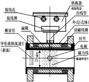 電磁流量計(jì)結(jié)構(gòu).jpg